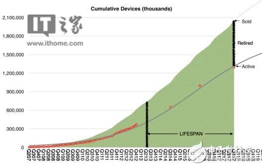 研究报告：苹果现役iOS设备活跃 平均寿命可达四年
