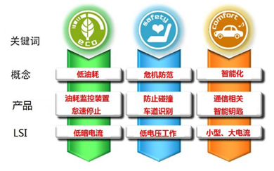 电子化背景与需求