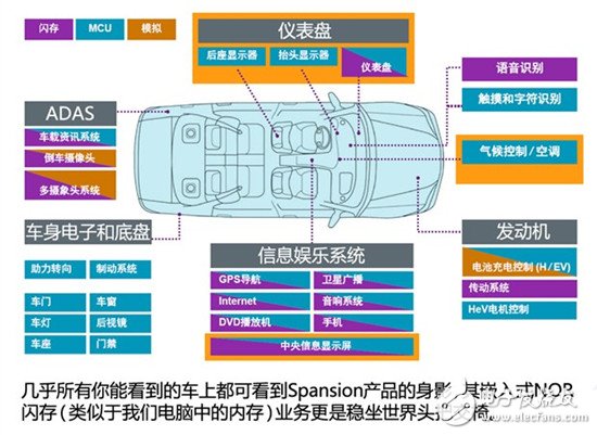 汽车电子技术之汽车仪表盘MCU
