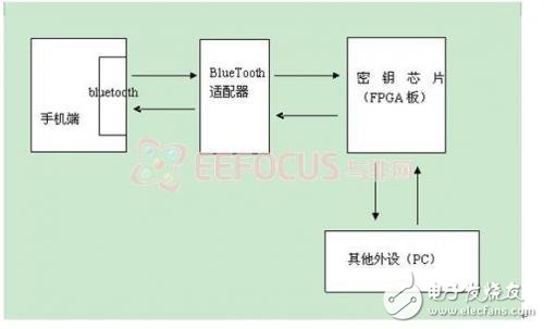 基于蓝牙通信技术和密钥芯片的手机电子钱包支付系统解析