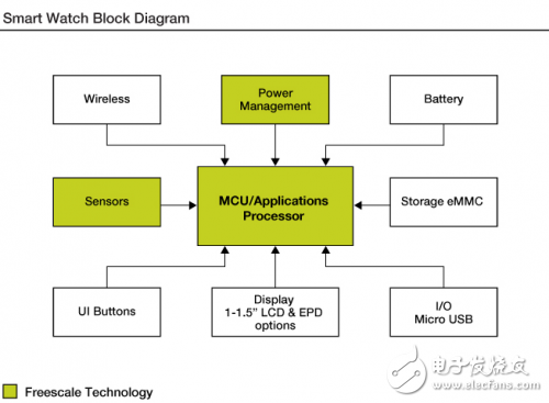 让智能手表颠覆现实的Freescale解决方案