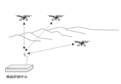 基于无线自组网的多无人机系统解决方案
