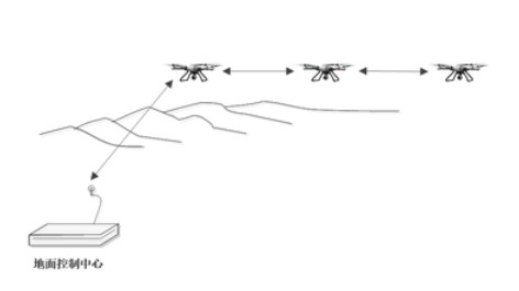 基于无线自组网的多无人机系统解决方案