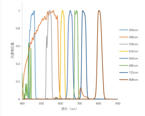 无人机水质遥感监测方法