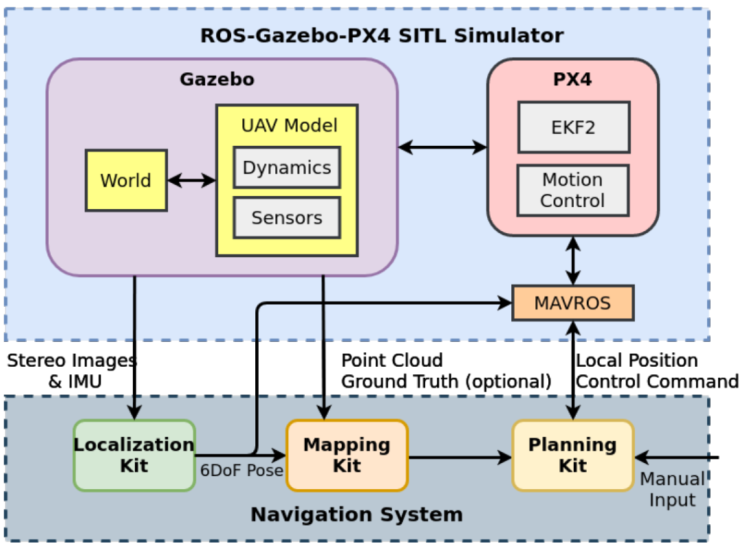 端到端的无人机导航模拟演示