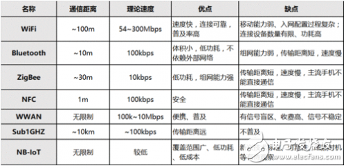 NB－IoT渗透进智能家居领域需要做些什么？
