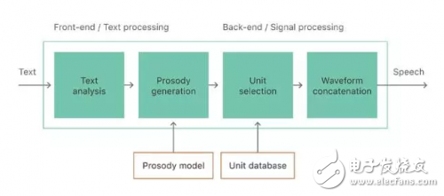 苹果Siri深度学习语音合成技术揭秘