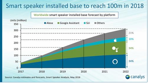 智能音箱市场强劲增长，竞争越来越激烈 