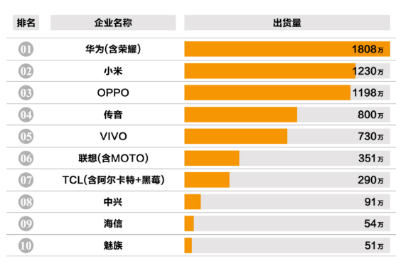 5月智能手机出货量对比,海信强势入围前十