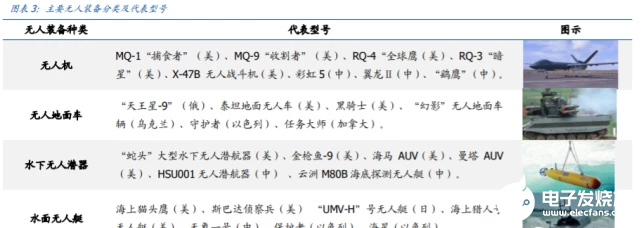 预计未来十年我国军用无人机产值超100亿元