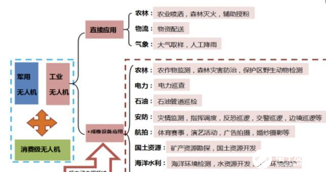 目前无人机在市面上最常用最成熟的应用方向