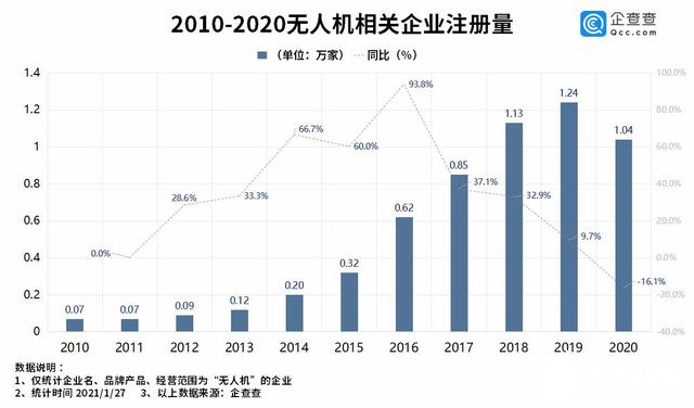无人机产业增长态势有所放缓，2020年同比下降16.1%