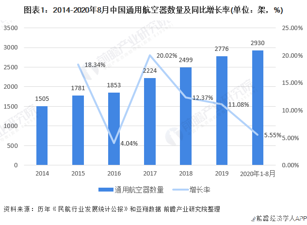 国内通用航空企业数量增速明显放缓，现有市场需求接近饱和