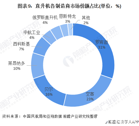 图表9：直升机各制造商市场份额占比(单位：%)
