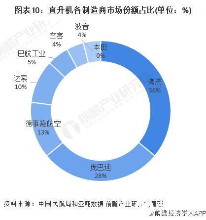图表10：直升机各制造商市场份额占比(单位：%)
