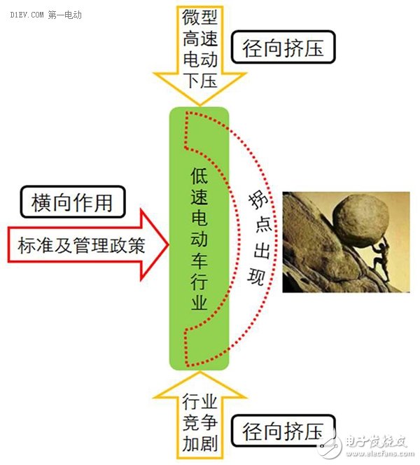 低速电动车行业拐点即至,业内厂家何去何从