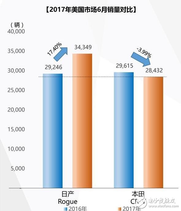 日产Rogue和本田CR-V哪个好?日系双雄竞争新格局,谁是新一代日系SUV王者?