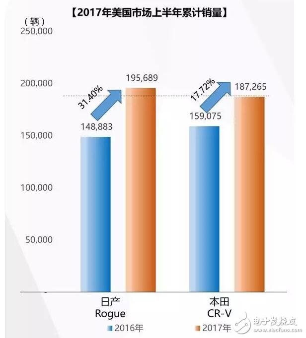 日产Rogue和本田CR-V哪个好?日系双雄竞争新格局,谁是新一代日系SUV王者?