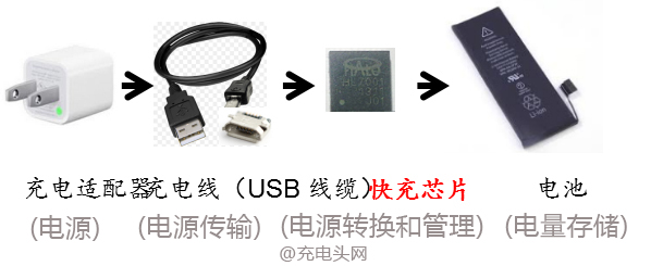 解读手机快充芯片的工作原理和设计要求