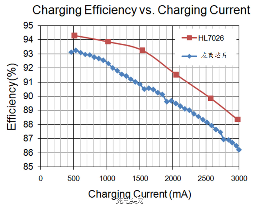 解读手机快充芯片的工作原理和设计要求