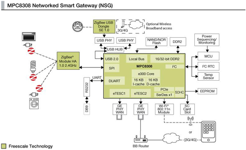 智能网关设计系统框图