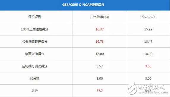 传祺GS8和长安CS95,到底哪个更好、哪个更耐撞?