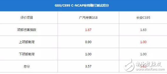 传祺GS8和长安CS95,到底哪个更好、哪个更耐撞?