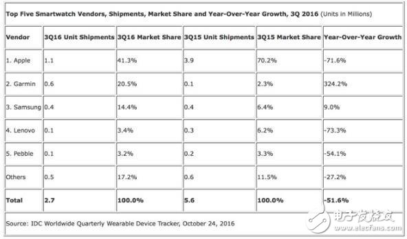 智能手表销量严重下滑 都是苹果的“拖延症”惹的祸？