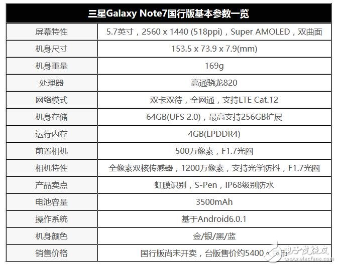 三星note7国行配置曝光 4GB RAM+64GB ROM四种颜色可供选择