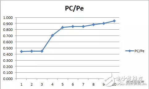 【干货】交流充电桩的有趣数据