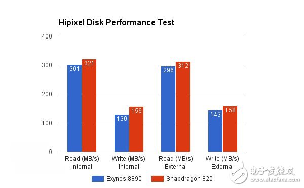 三星note7续航性能评测：自家芯与高通芯哪家更强？