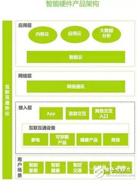 智能硬件产业链版图及2016发展趋势