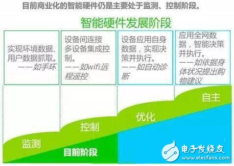 智能硬件发展简述