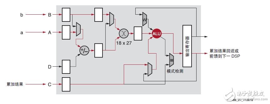 图 1 ：使用 MACC 模式的 DSP Slice