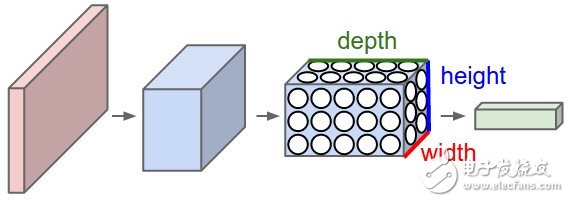 ConvNet网络体系结构