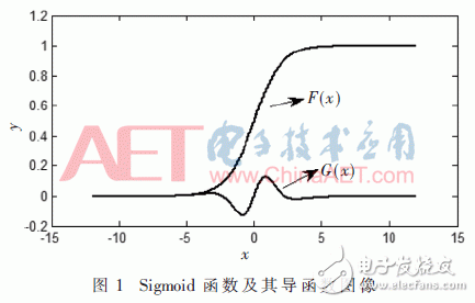 Sigmoid函数的拟合法分析及其高效处理