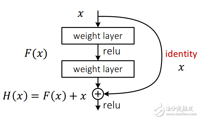 CNN结构演化进程