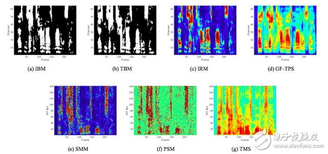 一文读懂深度学习中的语音分离技术