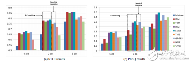 一文读懂深度学习中的语音分离技术