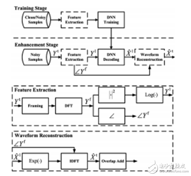 一文读懂深度学习中的语音分离技术