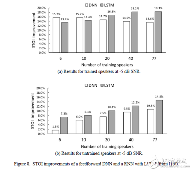一文读懂深度学习中的语音分离技术