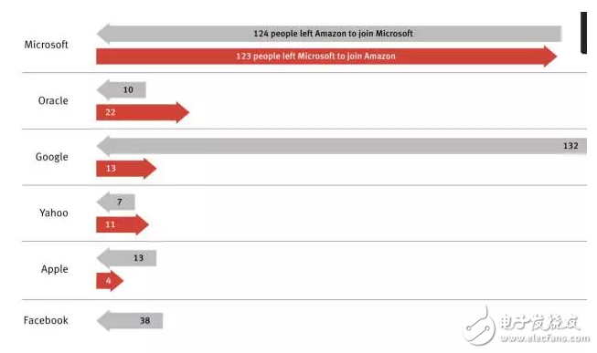 图解科技人才流动率：巨头上演AI人才争夺战 亚马逊成人才跳板