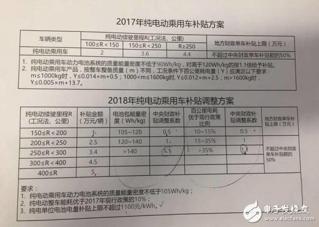 新能源汽车2018补贴退坡(补贴多少)_2018年新能源汽车补贴政策详解