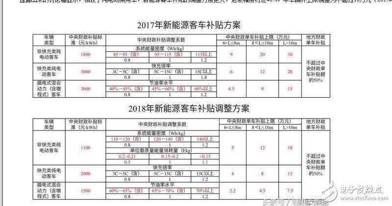 新能源汽车2018补贴退坡(补贴多少)_2018年新能源汽车补贴政策详解