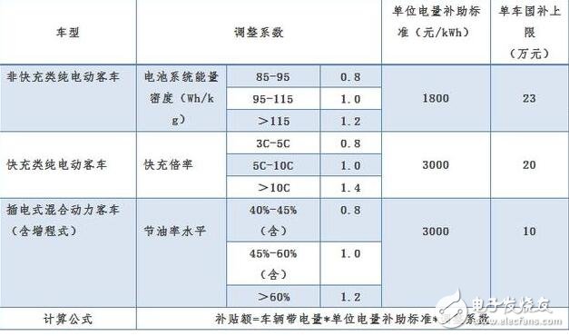 新能源汽车2018补贴退坡(补贴多少)_2018年新能源汽车补贴政策详解