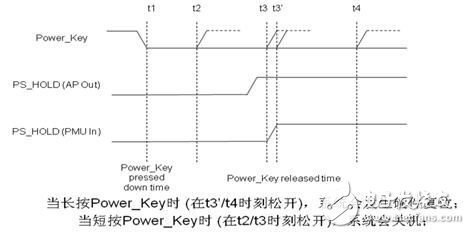  AP + PMU的硬件架构中开／关机按键和复位按键不能合二为一的时序
