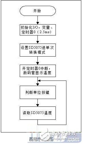 利用I2C通信接口实现测温的设计方案