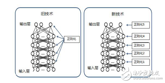 NEC研发深度学习自动优化技术