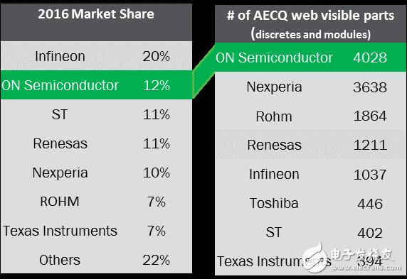 扩展汽车认证的器件阵容用于汽车功能电子化方案