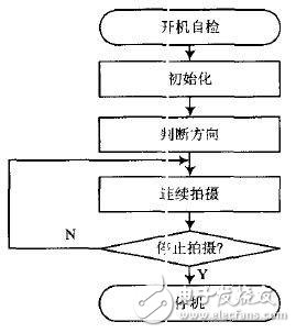 基于TMS320LF2407的运动相机控制系统设计 